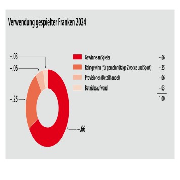 Grafico a torta su ogni singolo franco giocato